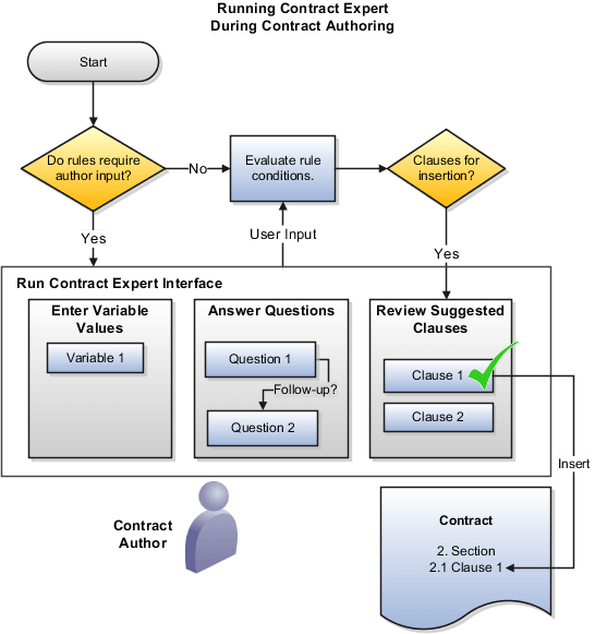 This figure illustrates the running of Contract Expert during contract authoring.