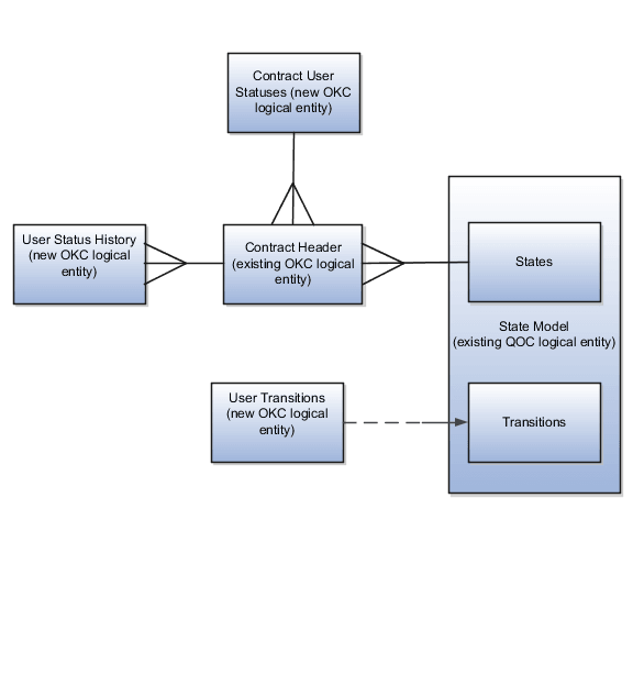 Setting up new user statuses and their transitions.