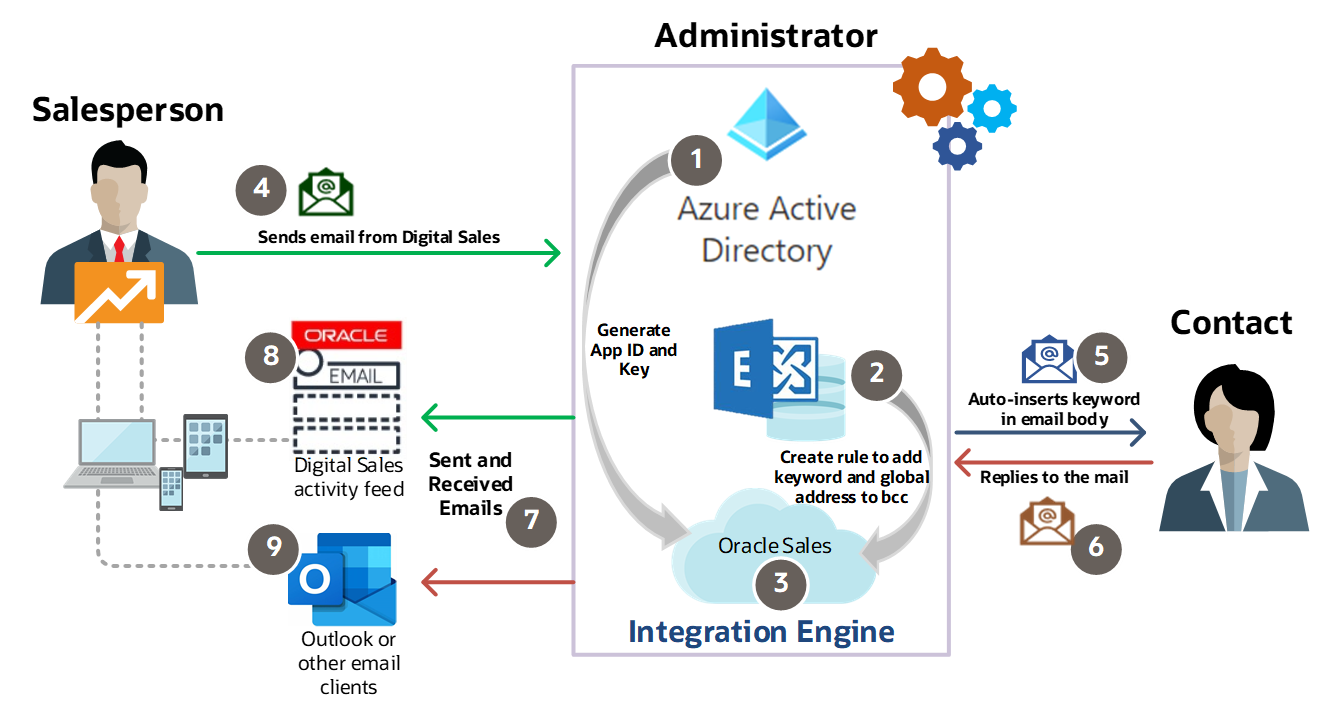 The diagram depicts the Exchange email integration flow.