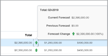 Details of a forecast page showing forecast changes for the quarter. In this example, the forecast is for Q3-2019. It shows a current forecast of $2,390,000 with a previous forecast of $0, and a forecast change of $2,390,000.