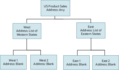 Sample territory hierarchy with the US Product Sales territory at the top. The West and East territories are the child territories under US Product Sales. The West territory is the parent of the West 1 and West 2 territories. The East territory is the parent of the East 1 and East 2 territories. Each territory includes the values for the address dimension which are listed in the table which follows.