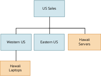 Diagram showing a simple irregular territory hierarchy with the US Sales territory at the top. Western US, Eastern US, and Hawaii Servers are child territories of US Sales. Hawaii Laptops is the child of the Western US territory