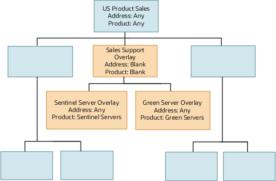 This diagram shows a blank territory structure shell with three overlay territories that are children of the top US Product Sales territory: Sales Support Overlay, with both Address and Product dimensions blank; Sentinel Server Overlay, with Address dimension value set to Any and Product dimension set to Sentinel Servers; and Green Server Overlay, with address dimension set to Any and Product dimension value of Green Servers. Both the Sentinel Server Overlay and the Green Server Overlay territories are children of the Sales Support Overlay territory.