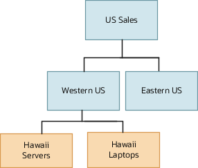 Diagram showing a simple territory hierarchy with the US Sales territory at the top. Western US and Eastern US are child territories of US Sales. Hawaii Servers and Hawaii Laptops are child territories of Western US.