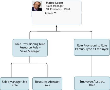 Diagram showing the two rules involved in provisioning Mateo Lopez, an employee resource with the Sales Manager resource role. The first rule which is triggered when you create the user with the Sales Manager resource role, provisions the Sales Manager job role. The second rule, which is triggered when you create the user as an employee, provisions the Employee abstract role.