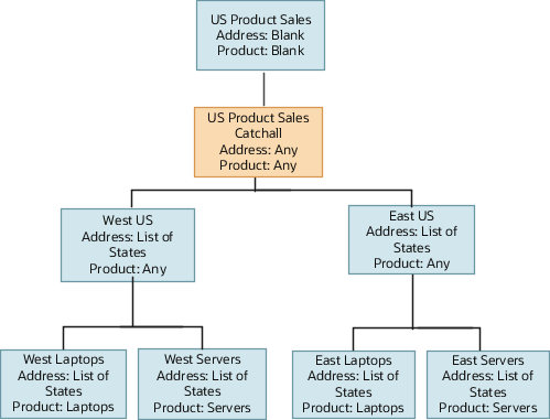 Diagram showing a sample territory with a separate catchall. The US Product Sales territory at the top of the hierarchy has blank coverages and is the parent of the US Product Sales Catchall territory, with Any as the value for both the Geography and Product dimensions. The US Product Sales Catchall territory is the parent of the West US territory, with western US for Geography and the value of Any for the Product dimension, and the East US territory, with eastern US for Geography and the value of Any for the Product dimension.