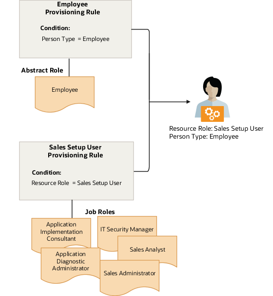 This diagram shows a sales setup user being provisioned using the two provisioning rules described in the text when that setup user is created as a person of type Employee with the Sales Setup User resource role.