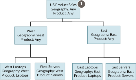 Sample territory hierarchy with the US Product Sales territory at the top. The West and East territories are the child territories under US Product Sales. The West territory is the parent of the West Laptops and West Servers territories. The East territory is the parent of the East Laptops and East Servers territories. Each territory includes the values for the address and product dimensions which are listed in the table which follows.