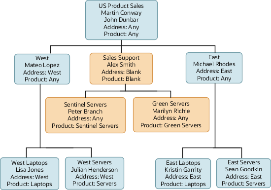 Diagram of Vision Corp. territories. The top territory, US Product Sales, is owned by Martin Conway and John Dunbar. The top territory has three child territories: West, owned by Mateo Lopez; Sales Support, owned by Alex Smith; and East, owned by Michael Rhodes. The West territory includes the West Laptops territory, owned by Lisa Jones, and the West Servers territory, owned by Julian Henderson. The Sales Support territory is divided into the Sentinel Servers territory, owned by Peter Branch, and the Green Servers territory, owned by Marilyn Richie. The East territory includes the East Laptops territory, owned by Kristen Garrity, and the East Servers territory, owned by Sean Goodkin.