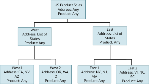 Sample territory hierarchy with the US Product Sales territory at the top. The West and East territories are the child territories under US Product Sales. The West territory is the parent of the West 1 and West 2 territories. The East territory is the parent of the East 1 and East 2 territories. Each territory includes the values for the address and product dimensions which are listed in the table which follows.