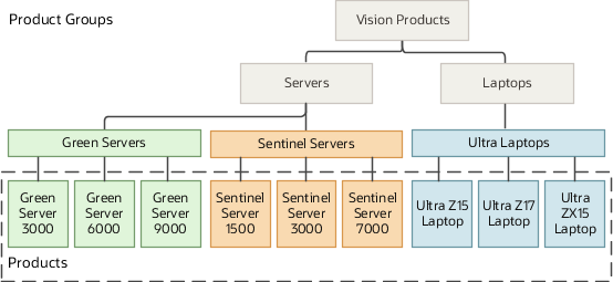 Diagram showing the configuration of the Vision Corp. sales catalog. The sales catalog consists of the root product group Vision Products with two child product groups representing the product types: Servers and Laptops. There are two product groups for the server families: Green Servers, and Sentinel Servers. Each server family includes three server products. The Green Server products are: Green Server 3000, Green Server 6000, and Green Server 9000. The Sentinel Server products are: Sentinel Server 1500, Sentinel Server 3000, and Sentinel Server 7000. The Ultra Laptop product group (a child of the Laptops product group) includes these products: Ultra Z15 Laptop, Ultra Z17 Laptop, and Ultra ZX15 Laptop.