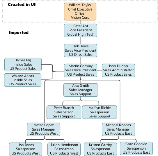 Diagram of the Vision Corp. organization hierarchy that highlights the users created in the UI and those imported. The sample Vision Corp. sales hierarchy includes the following individuals. Each name is followed by their resource role and their resource organization: William Taylor, Chief Executive Officer, Vision Corp; Peter Apt, Vice President, Global: High Tech (reporting to William Taylor); Bob Boyle, Sales Vice President, US Direct Sales (reporting to Peter Apt); Martin Conway, Sales Vice President, US Product Sales (reporting to Bob Boyle); John Dunbar Sales Administrator, US Product Sales (reporting to Martin Conway); Alex Smith, Support Manager, Sales Support (reporting to Martin Conway); Mateo Lopez, Sales Manager, US Products West (reporting to Martin Conway); Michael Rhodes, Sales Manager, US Products East (reporting to Martin Conway);Peter Branch, Product Specialist, Sales Support (reporting to Alex Smith); Marilyn Richie, Product Specialist, Sales Support (reporting to Alex Smith); Lisa Jones, Salesperson, US Products West (reporting to Mateo Lopez); Julian Henderson, Salesperson, US Products West (reporting to Mateo Lopez); Kristen Garrity, Salesperson, US Products East (reporting to Michael Rhodes); Sean Goodkin, Salesperson, US Products East (reporting to Michael Rhodes). Two inside sales representatives report to Martin Conway: James Ng, Inside Sales, US Product Sales and Waleed Abbas, Inside Sales, US Product Sales.