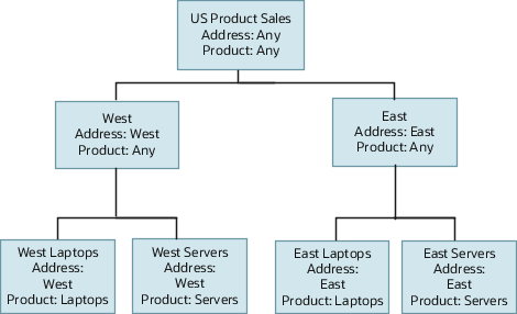 Territory hierarchy for the sample territories described in the table. The US Product Sales territory is the parent of West and East territories. West is the parent of West Laptops and West Servers. East is the parent of East Laptops and East Servers.
