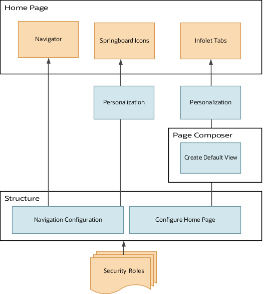 Diagram showing how security, Structure, and personalization determine what selections users see in the Navigator and which icons appear in the springboard.