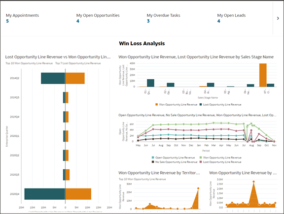 This is a screenshot of the Sales Dashboard with the Oracle Analytic component.