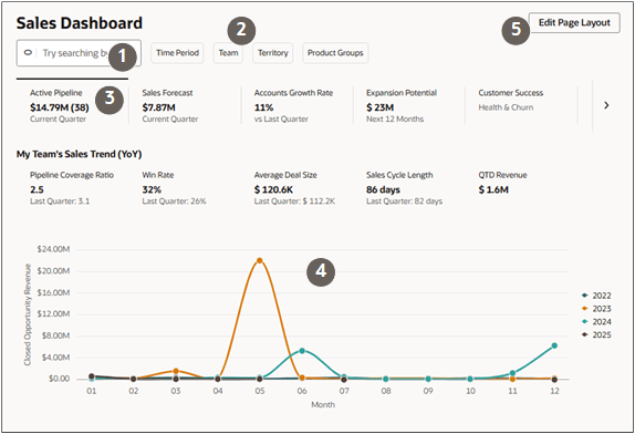 Sales Dashboard highlighting the Active Pipeline metric showing results for all team members. The pipeline metric shows the pipeline of $14.79M in 38 opportunities for the whole team. A visualization on the same tab shows My Team's Sales Trend.