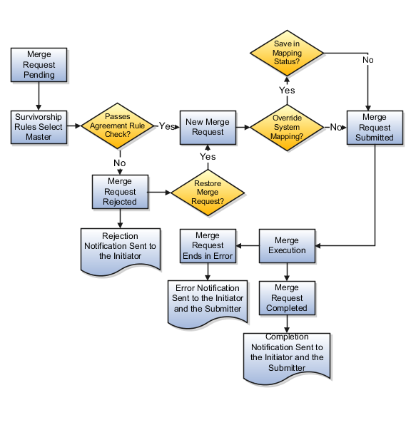 Merge process flow chart