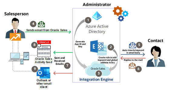 The diagram depicts the Exchange email integration flow.