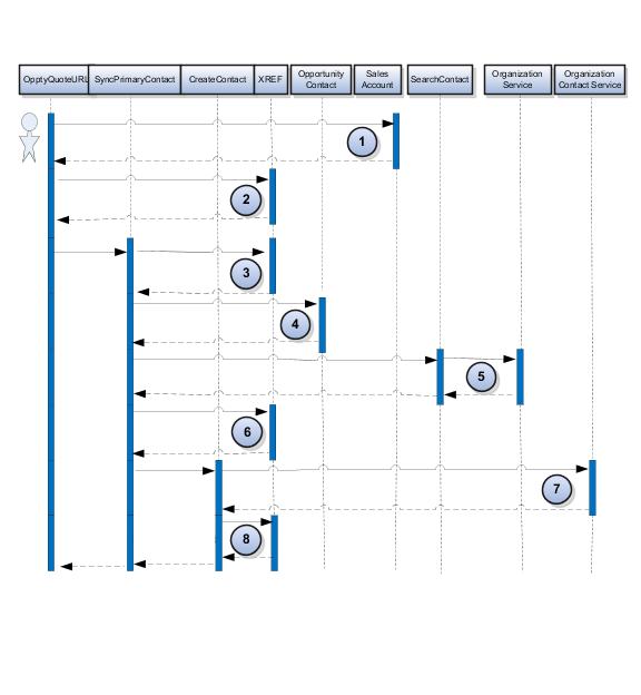 A figure that displays the contact data matching sequence.