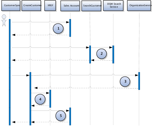 A figure that illustrates the customer data matching sequence.