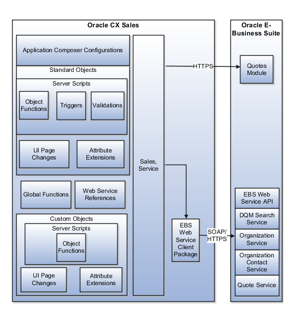 Integration Component Architecture