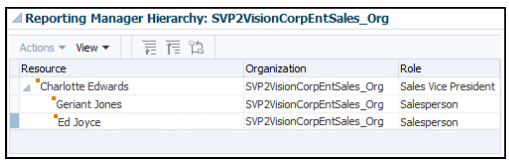 Sales Manager Reporting Hierarchy After Demotion to Sales Representative under the Same Manager