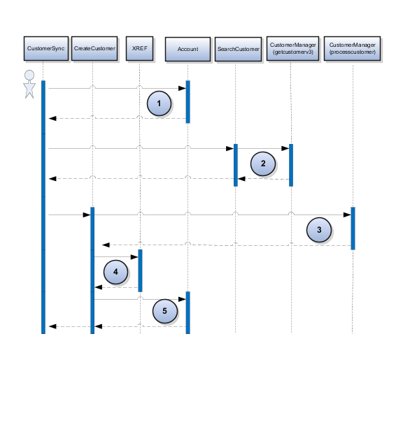 A figure that illustrates the customer data matching sequence
