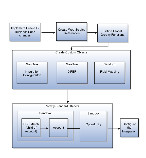 A figure displays a high-level overview of the configuration sequence.