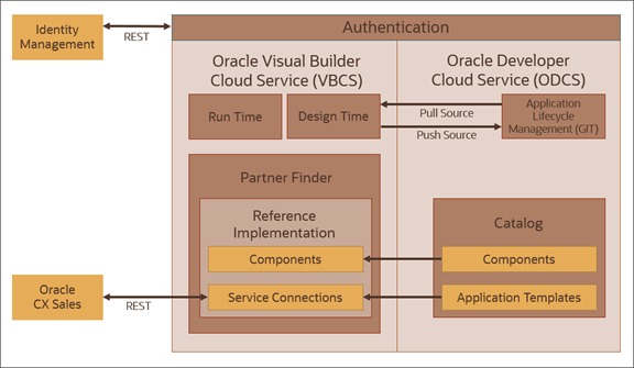 This illustration provides an overview of the Partner Finder architecture, including its relationship with Oracle Developer Cloud Service and Oracle Visual Builder Cloud Service.