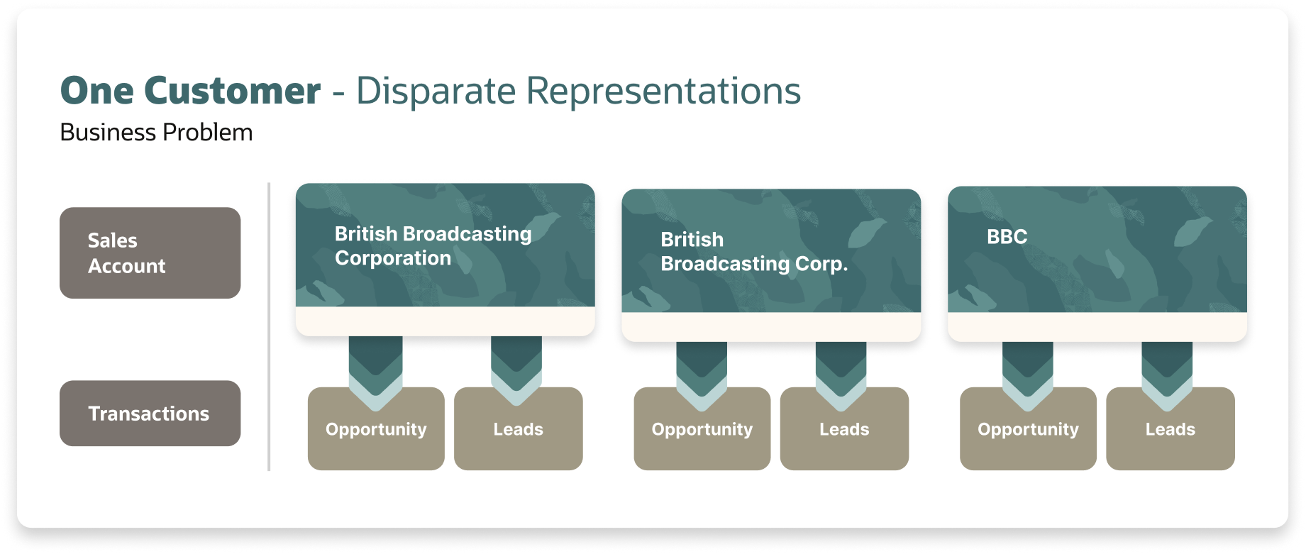 This image depicts the problem with duplicate records.