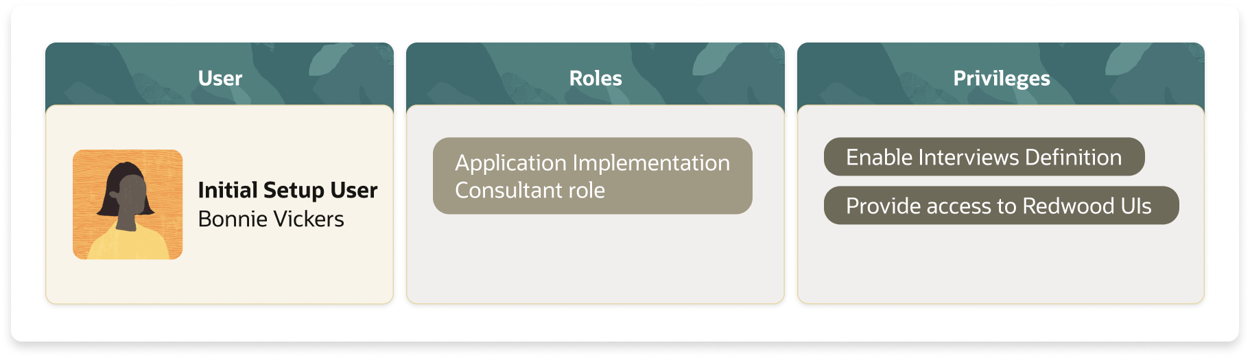 This image depicts the roles and tasks of the application implementation user.