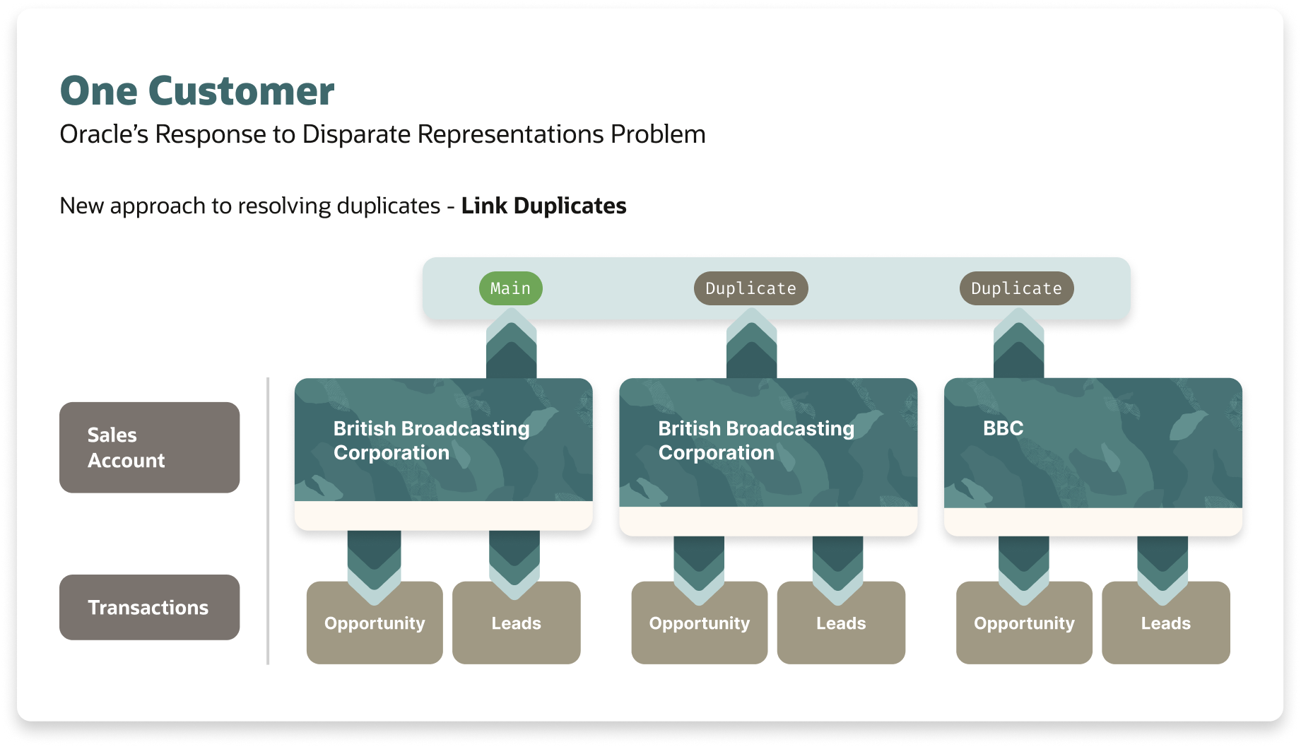 This image depicts linking of duplicate records.