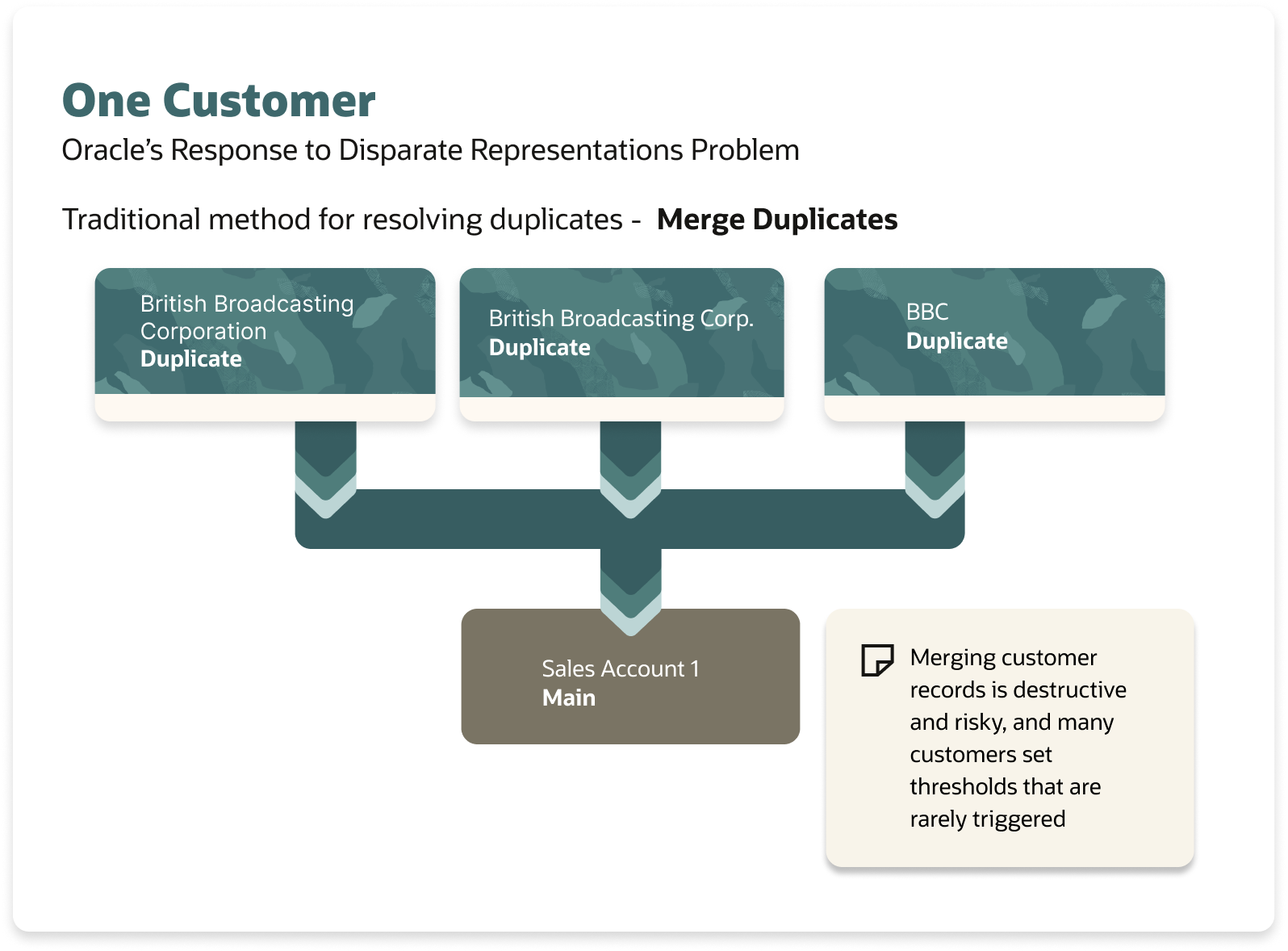 This image depicts merging of duplicate records.