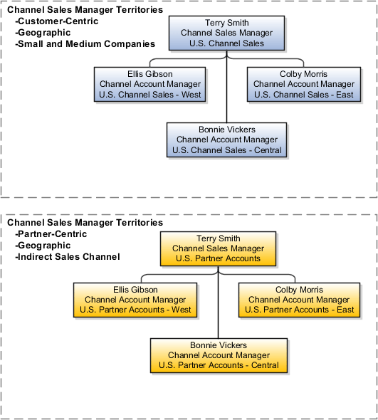 Channel Sales Manager Territories