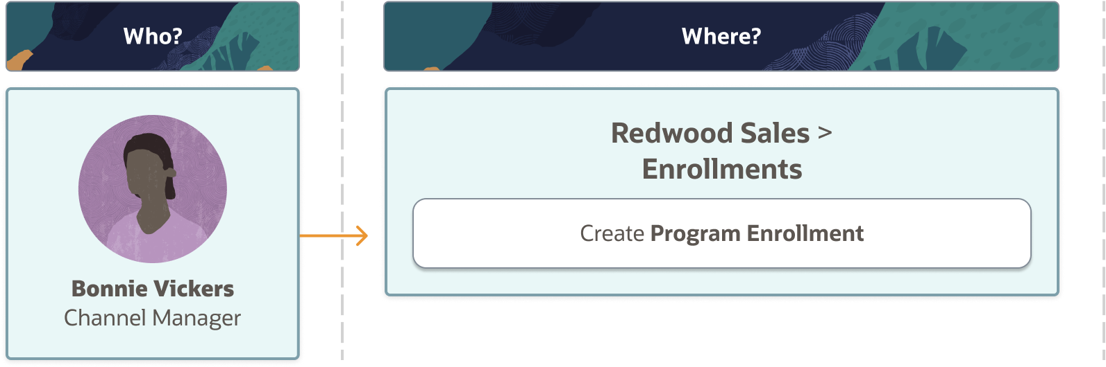 This image illustrates the steps to create partner enrollments.
