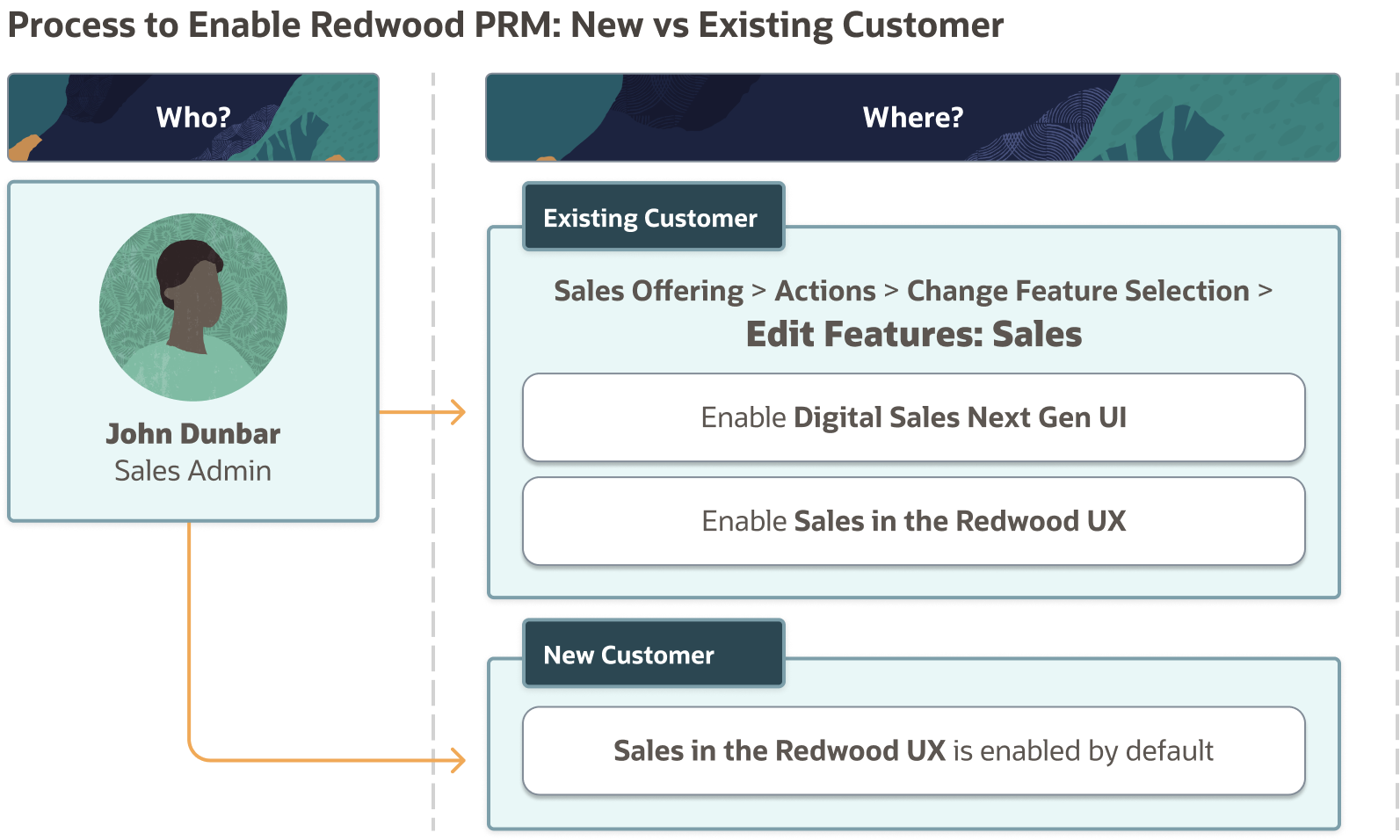 This image illustrates the steps to enable Redwood PRM features.