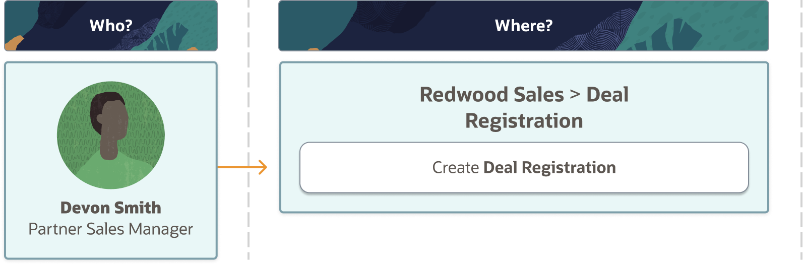 This image illustrates the steps to create deal registration.