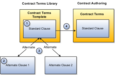 Setup of an alternate relationship between clauses in the Contract Terms Library.