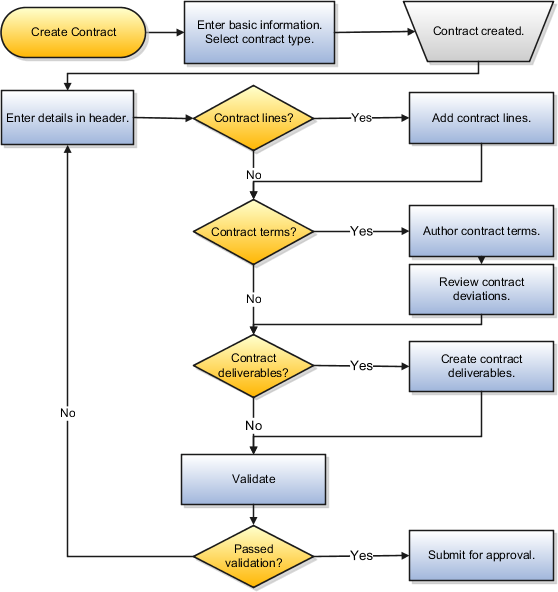 This figure outlines the process for authoring a supplier contract.