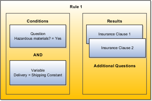This diagram illustrates the setup of a clause selection rule to default two insurance clauses into a contract.
