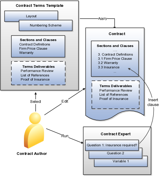 This figure shows the role of a contract terms template during contract authoring.