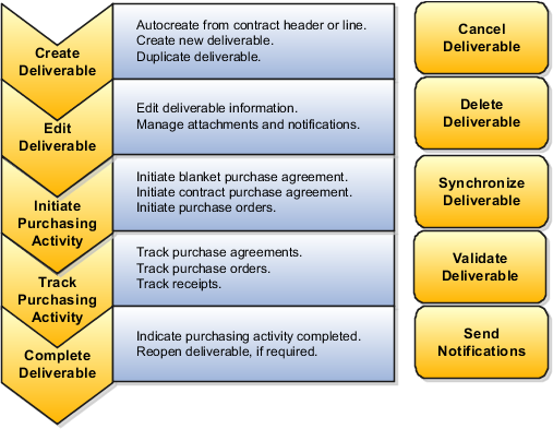 This figure lists the major contract fulfillment actions.