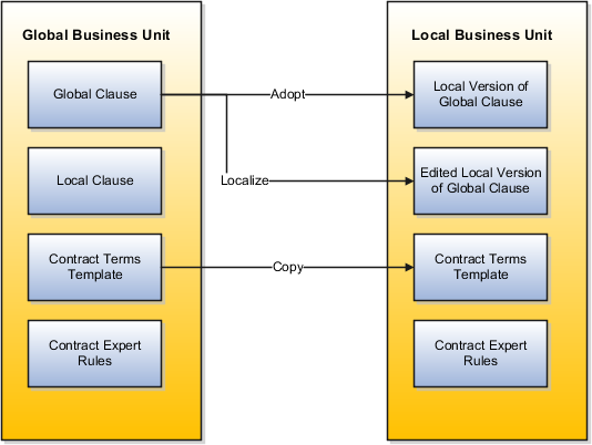 This figure details how different Contract Terms Library content can be adopted from a global business unit to a local business unit.