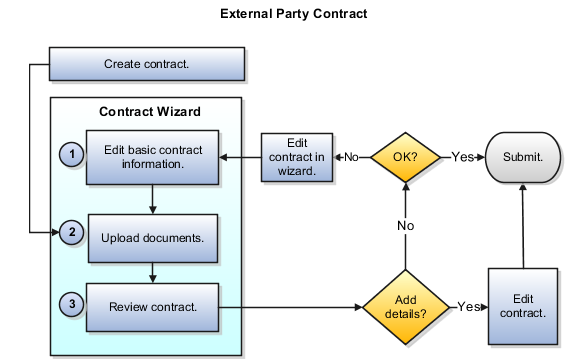 This figure outlines the contract authoring process using the Contract Wizard for an external party.
