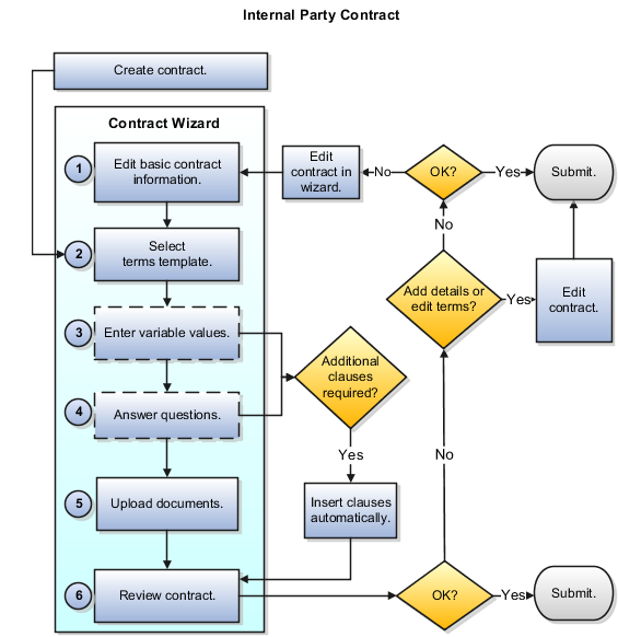 This figure outlines the contract authoring process using the Contract Wizard for an internal party.