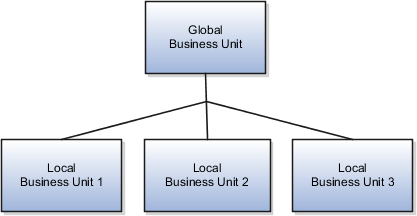 This image shows an implementation with four business units.