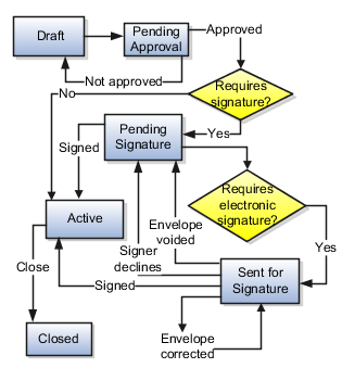 Contract approval and acceptance flow