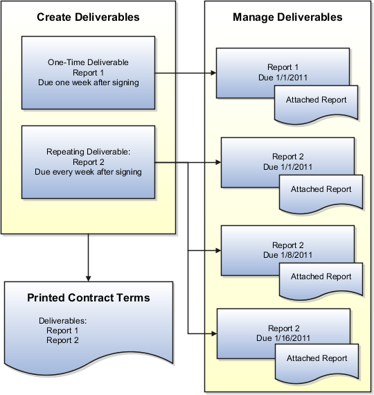Example of one-time and repeating deliverables.