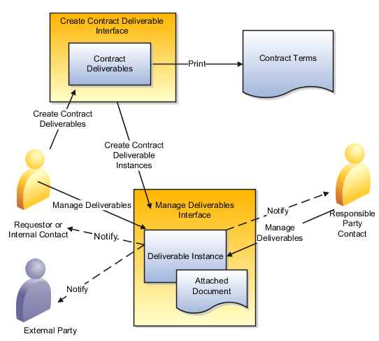 Two different interfaces you use to create and manage contract deliverables.