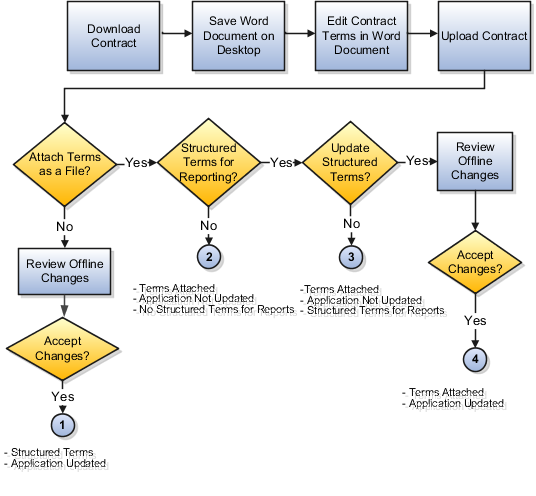 This diagram outlines the process for editing contract terms outside the application using Microsoft Word.
